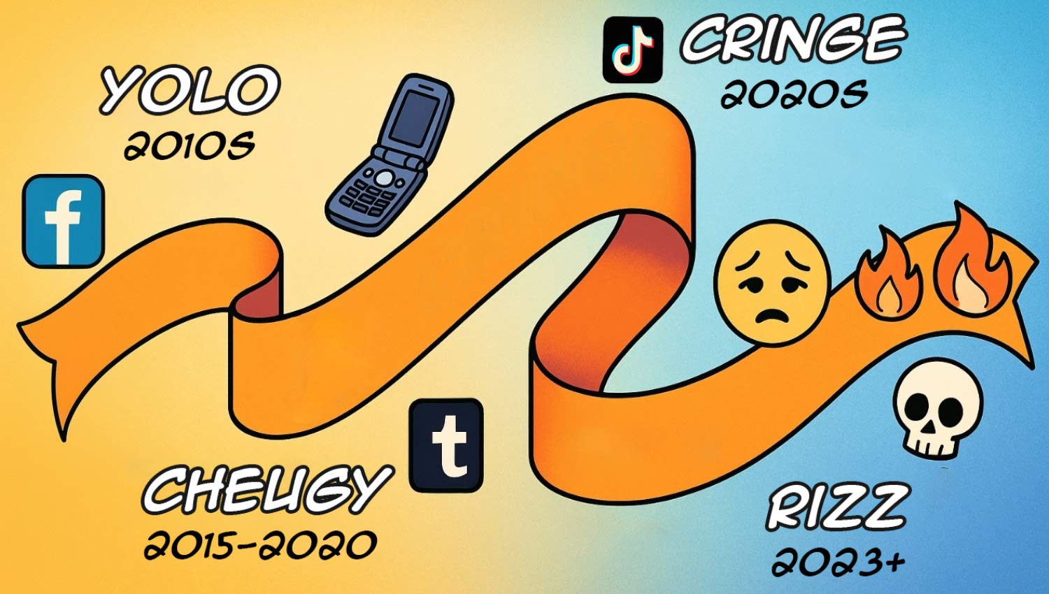 Timeline showing how slang terms evolved from Millennial to Gen Z with icons representing each era.